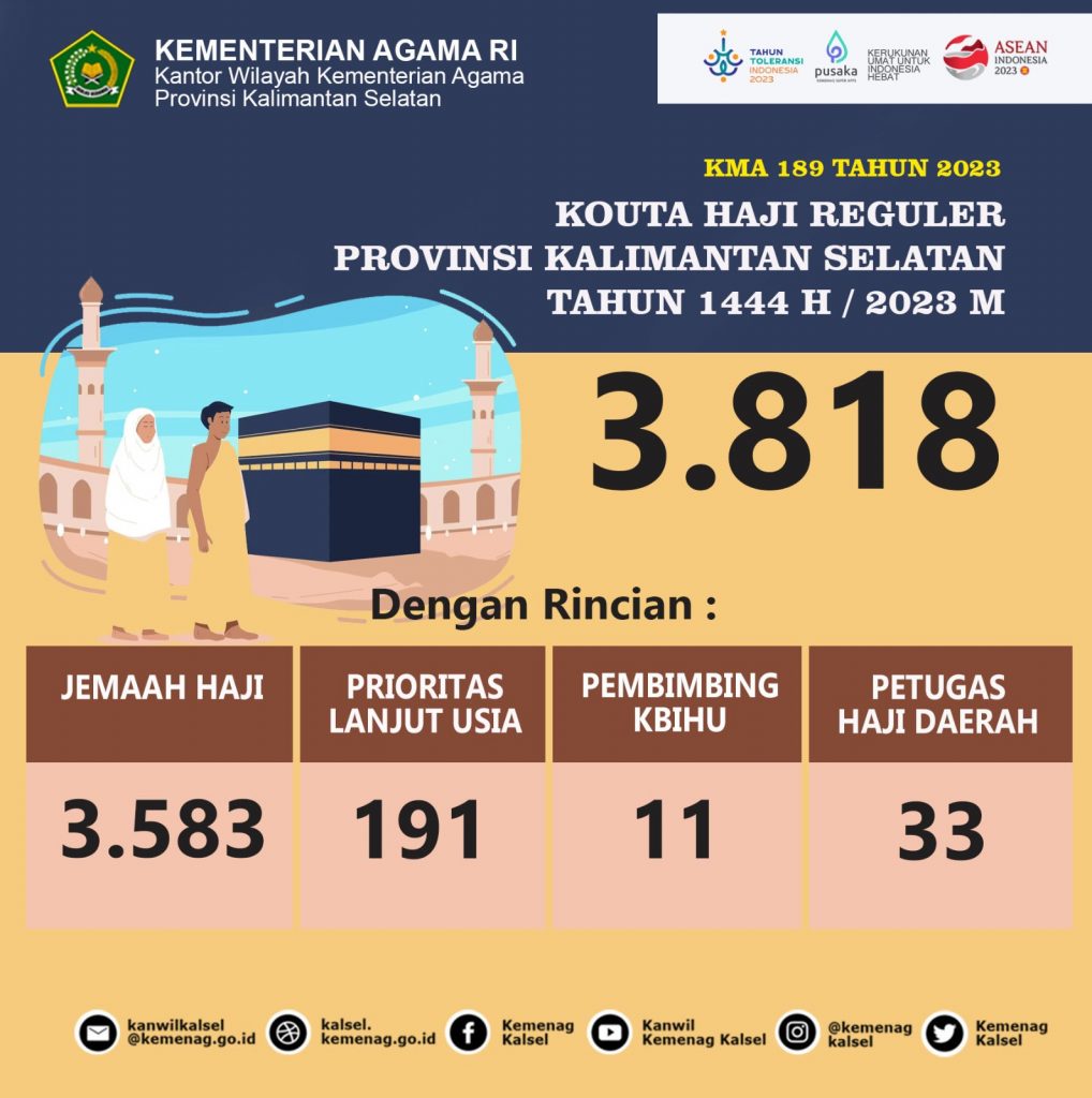 Kuota Haji Kalsel Tahun 2023 Kembali Normal , Capai 3.818