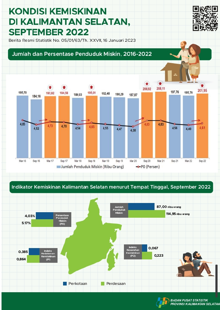 Angka Kemiskinan Kalsel Per September 2022 Terdata 4,61 Persen