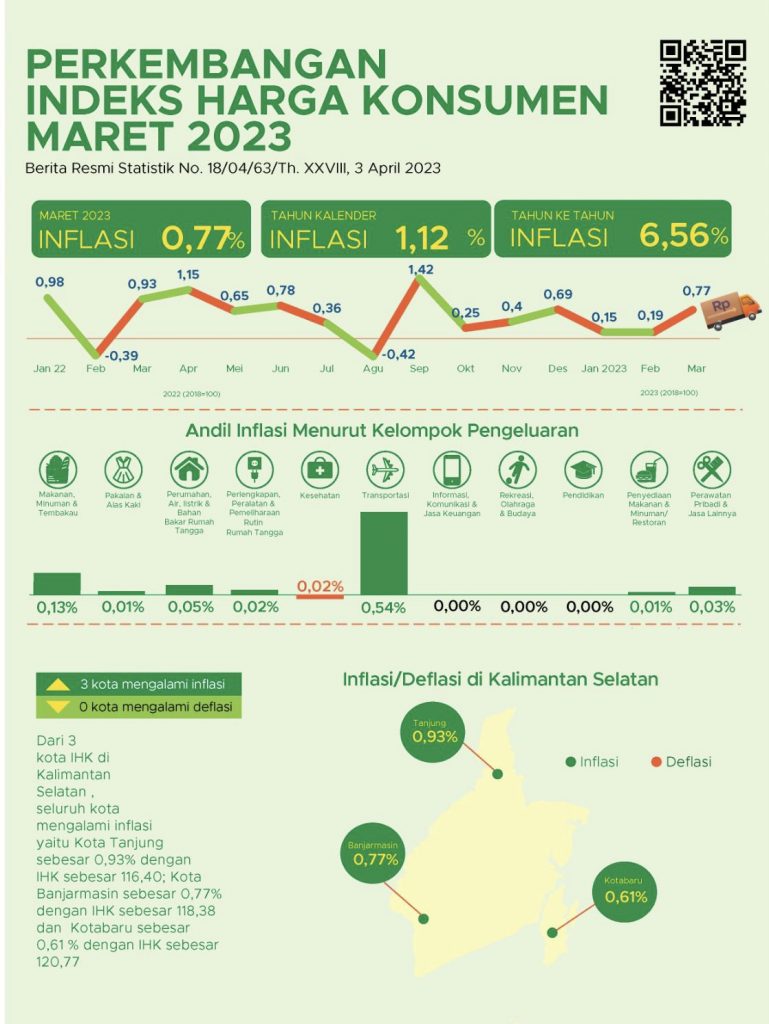 Indeks Harga Konsumen Kalsel Tembus 118,45 Pada Maret 2023