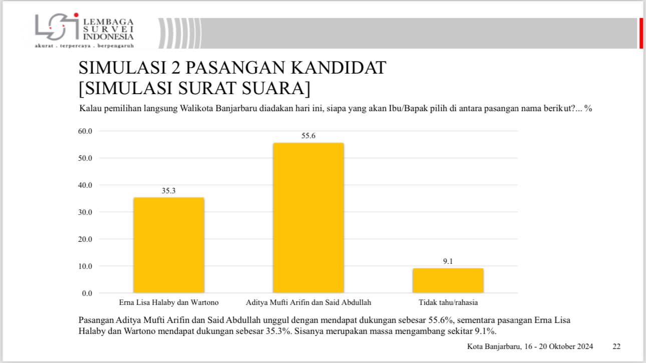 Survei Akhir LSI: Aditya-Habib Abdullah Unggul Telak Atas Lisa-Wartono