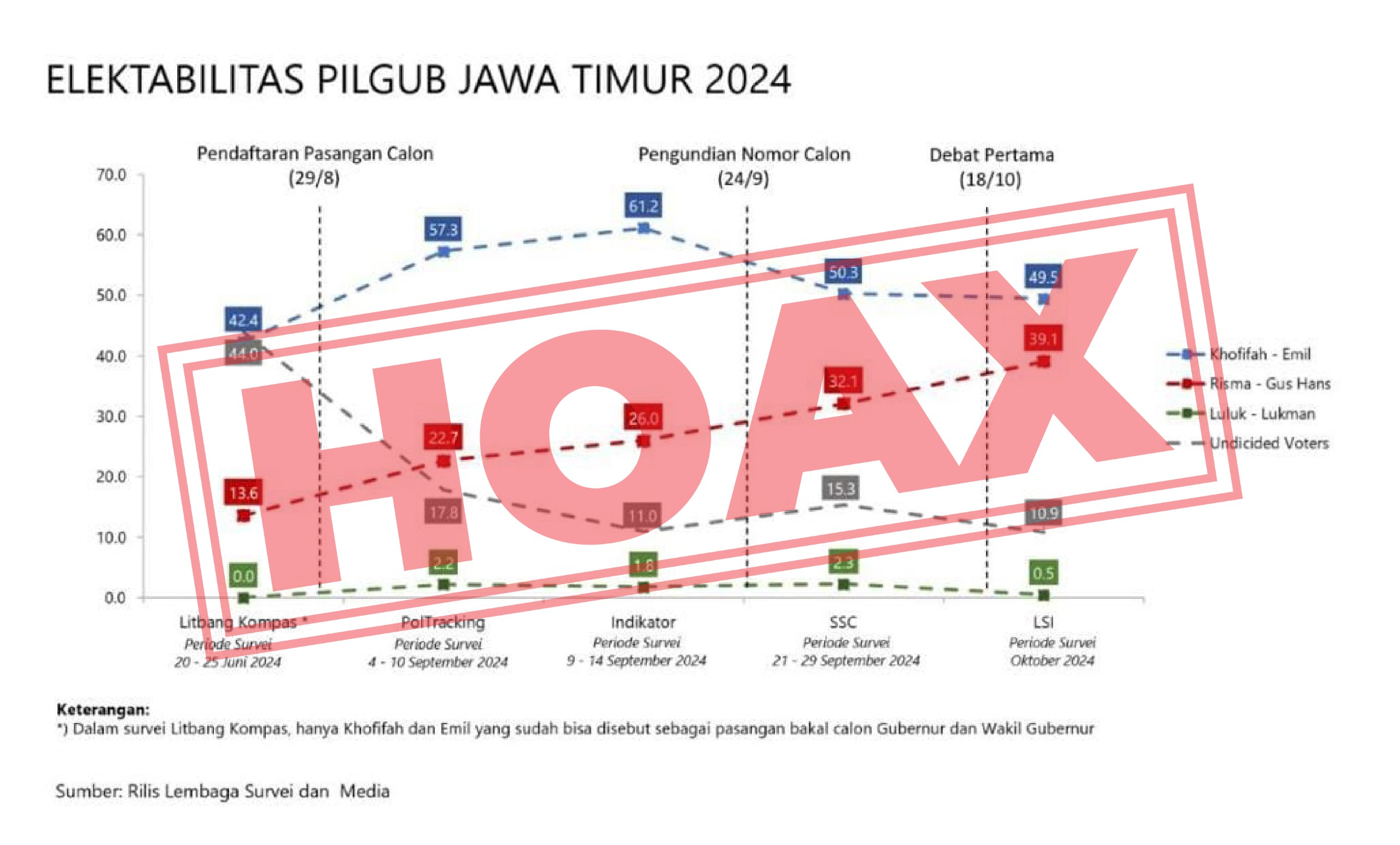 Survei Tren Kenaikan Elektabilitas Risma-Gus Hans Ternyata Palsu