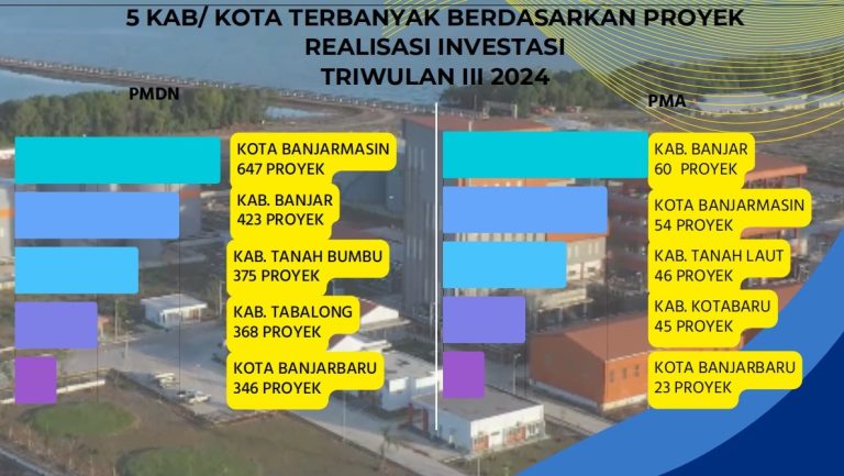 Selama Tiga Triwulan, Realisasi Investasi di Kalsel Capai Rp18 Triliun