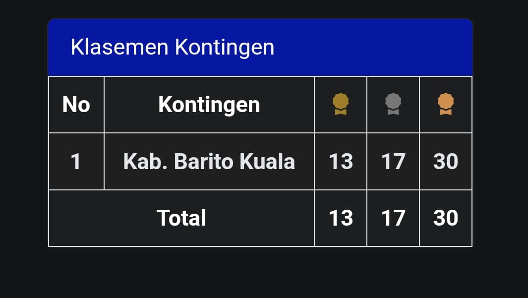 Perolehan Medali Kontingan Barito Kuala Berjaya di Porprov Kalsel
