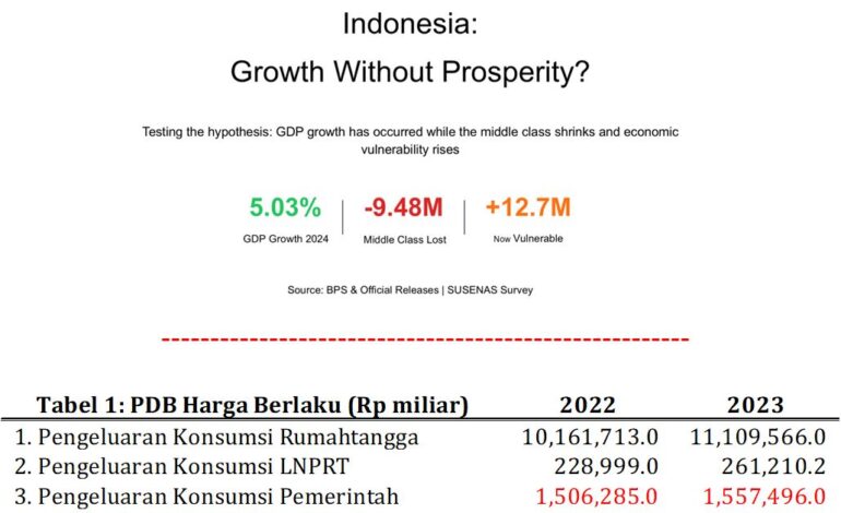 Pertumbuhan 5 Persen atau Ilusi Negara? Kelas Menengah Rontok, Rakyat Makin Rentan