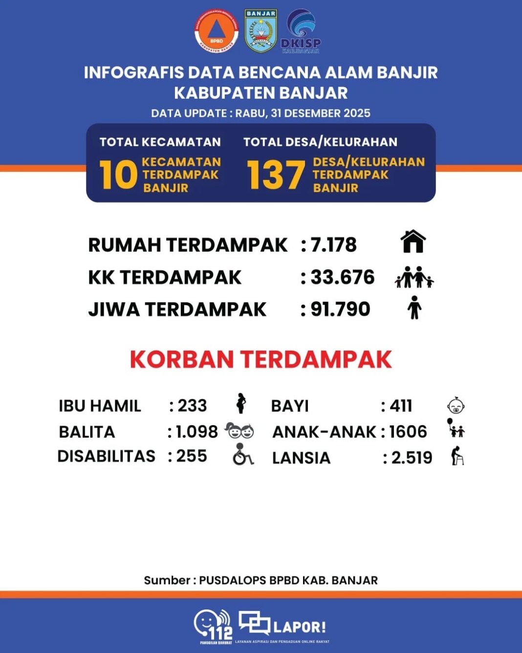 Update Banjir Banjar: Desa Terdampak Turun, Pengungsi Naik Dua Kali Lipat