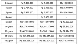 Usai Libur Panjang, Harga Emas Pegadaian Masih Tinggi, Antam 1 Gram Tembus Rp2,8 Juta