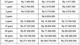 Harga Emas Pegadaian Rontok Serentak, UBS Ambles Rp48 Ribu dalam Sehari